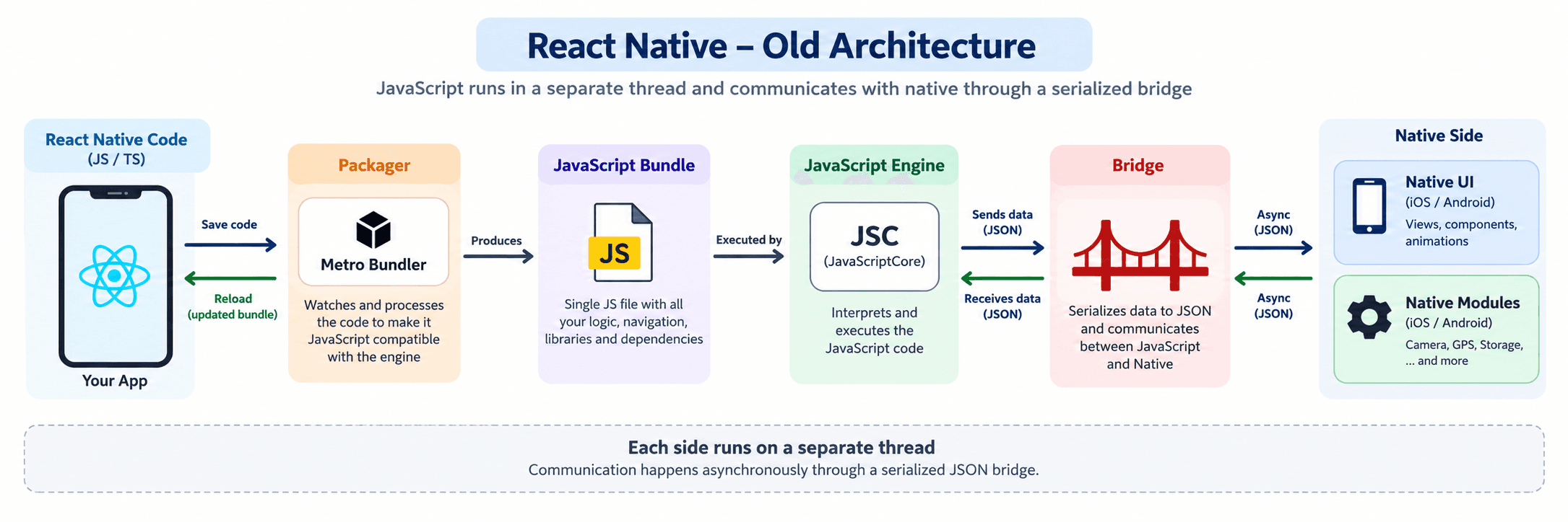 React Native old architecture