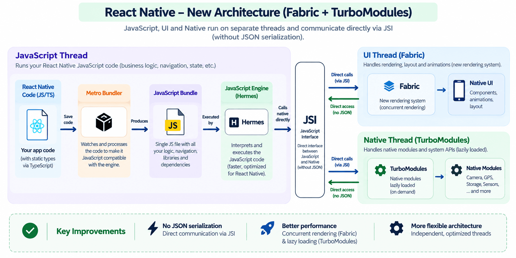 React Native new architecture
