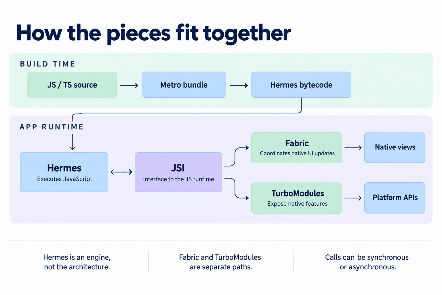 React Native architecture overview