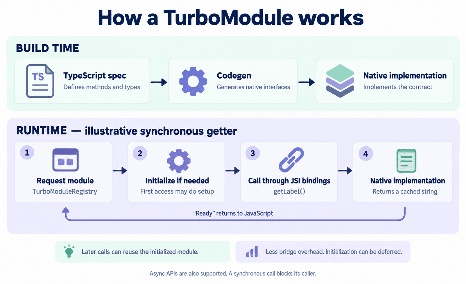 React Native Turbo Modules flow